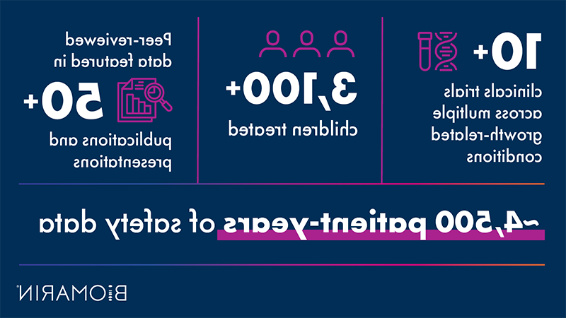 Graphic showing that CNP has been evaluated in 10+ clinical trials across multiple growth-related conditions, with 3,100 children having received treatment and accumulating approximately 4,500 patient-years of safety data. Peer-reviewed data have been included in 50+ publications and presentations.